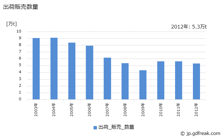 グラフ 年次 銅ビレットの生産・出荷・価格(単価)の動向 出荷販売数量の推移