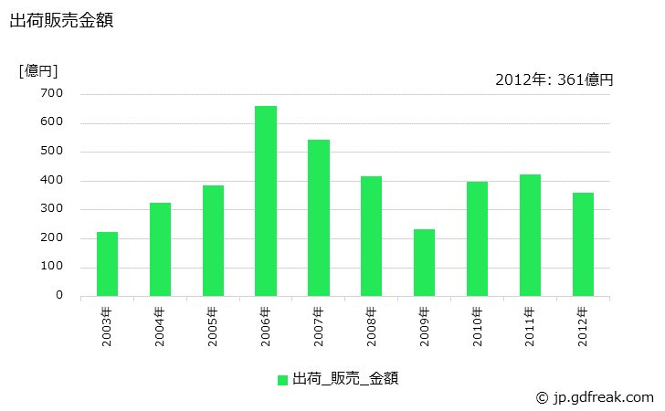 グラフ 年次 銅ビレットの生産・出荷・価格(単価)の動向 出荷販売金額の推移
