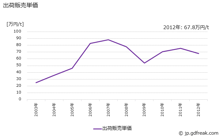 グラフ 年次 銅ビレットの生産・出荷・価格(単価)の動向 出荷販売単価の推移