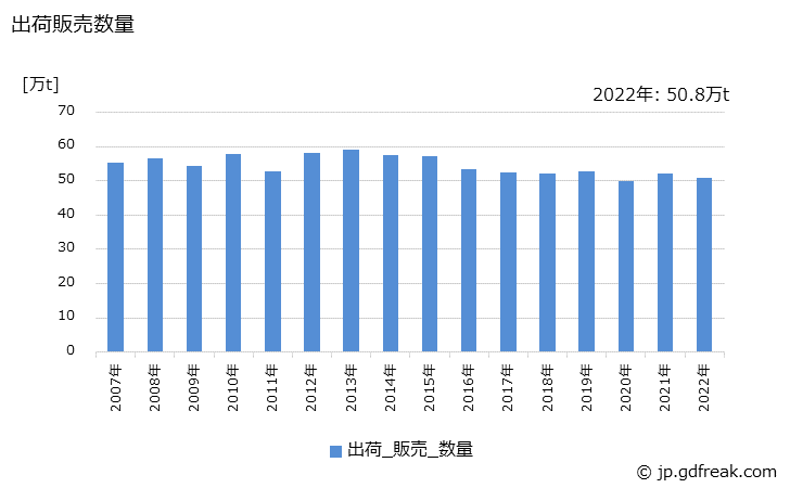 グラフ 年次 亜鉛の生産・出荷・価格(単価)の動向 出荷販売数量の推移