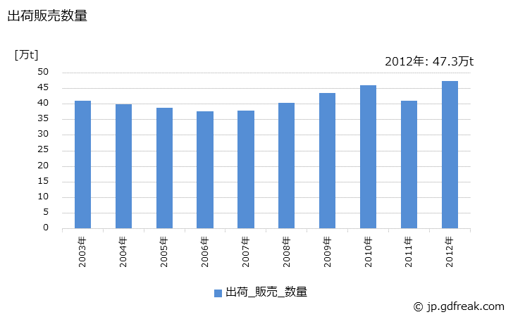 グラフ 年次 電気亜鉛(精留亜鉛を含む)の生産・出荷・価格(単価)の動向 出荷販売数量の推移