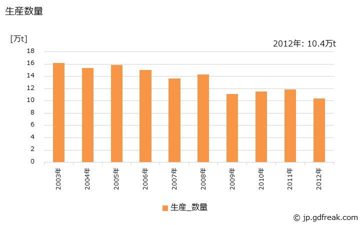 グラフ 年次 蒸留亜鉛の生産・出荷・価格(単価)の動向 生産数量の推移