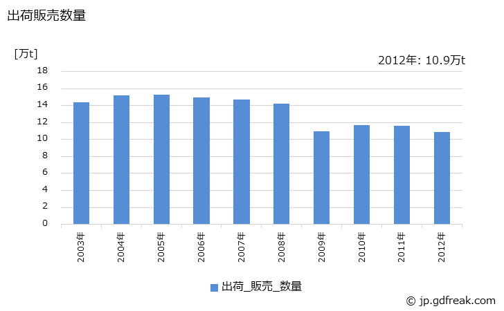 グラフ 年次 蒸留亜鉛の生産・出荷・価格(単価)の動向 出荷販売数量の推移
