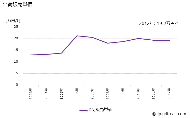 グラフ 年次 蒸留亜鉛の生産・出荷・価格(単価)の動向 出荷販売単価の推移