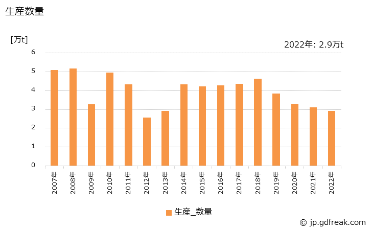 グラフ 年次 精製アルミニウム地金の生産・出荷・価格(単価)の動向 生産数量の推移
