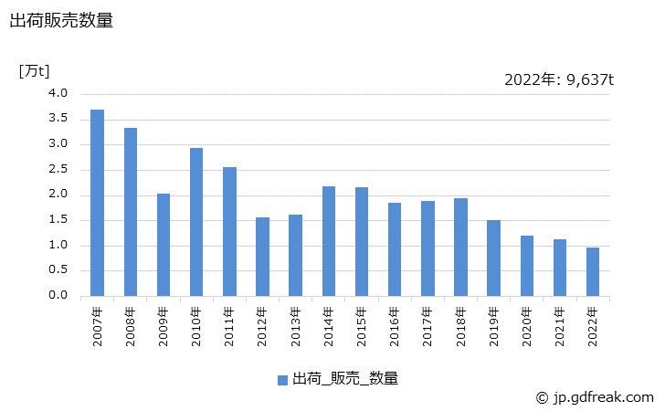グラフ 年次 精製アルミニウム地金の生産・出荷・価格(単価)の動向 出荷販売数量の推移