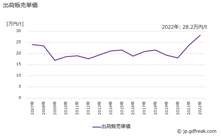 グラフ 年次 アルミニウム二次地金の生産・出荷・価格(単価)の動向 出荷販売単価の推移