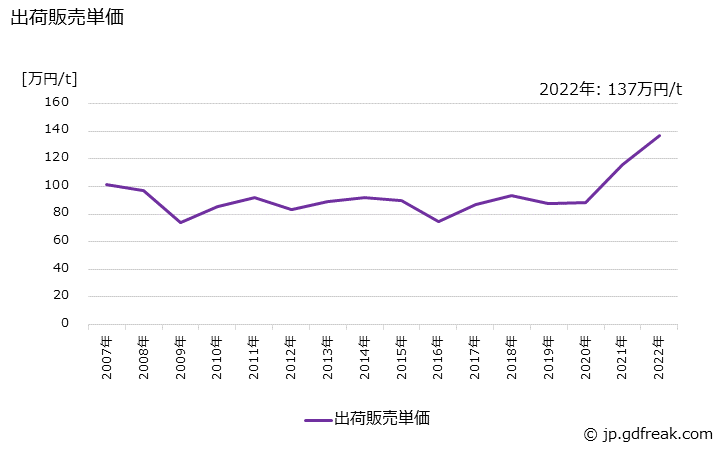 グラフ 年次 伸銅製品の生産・出荷・価格(単価)の動向 出荷販売単価の推移