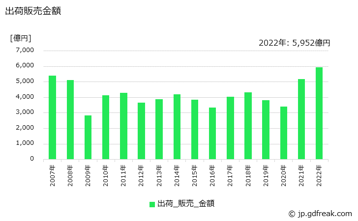 グラフ 年次 銅製品の生産・出荷・価格(単価)の動向 出荷販売金額の推移