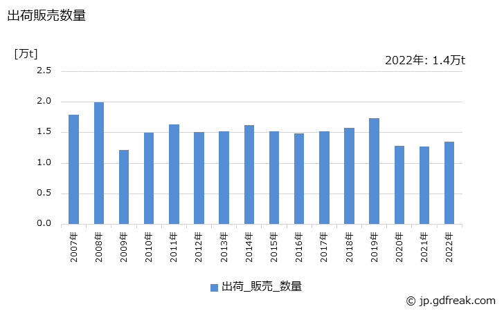 グラフ 年次 銅製品(板)の生産・出荷・価格(単価)の動向 出荷販売数量の推移