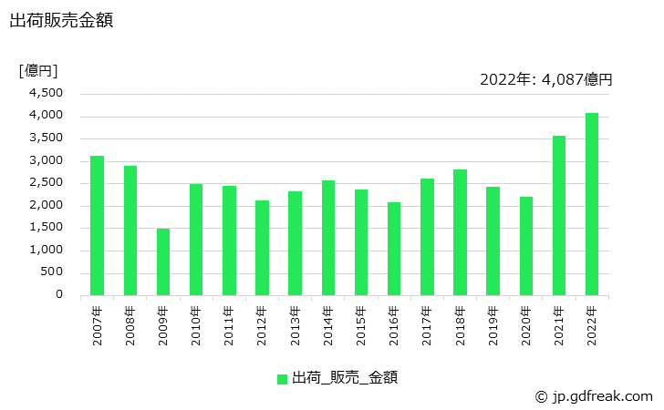 グラフ 年次 銅製品(条)の生産・出荷・価格(単価)の動向 出荷販売金額の推移