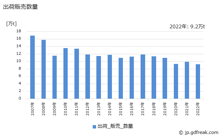 グラフ 年次 銅製品(管)の生産・出荷・価格(単価)の動向 出荷販売数量の推移