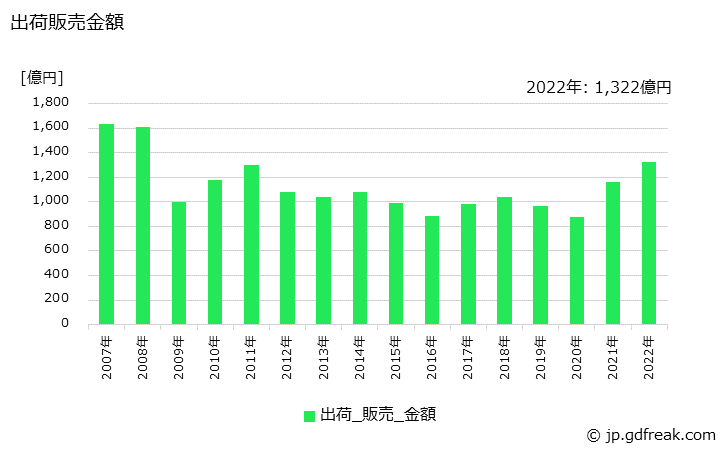 グラフ 年次 銅製品(管)の生産・出荷・価格(単価)の動向 出荷販売金額の推移