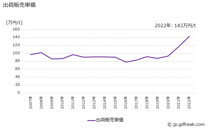 グラフ 年次 銅製品(管)の生産・出荷・価格(単価)の動向 出荷販売単価の推移