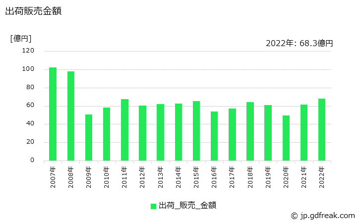 グラフ 年次 黄銅製品(板)の生産・出荷・価格(単価)の動向 出荷販売金額の推移