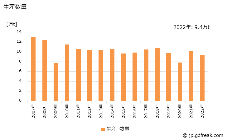 グラフ 年次 黄銅製品(条)の生産・出荷・価格(単価)の動向 生産数量の推移