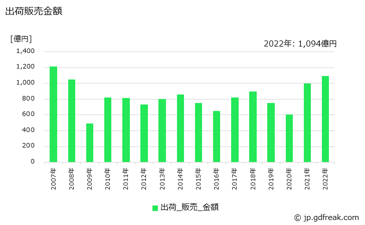 グラフ 年次 黄銅製品(条)の生産・出荷・価格(単価)の動向 出荷販売金額の推移