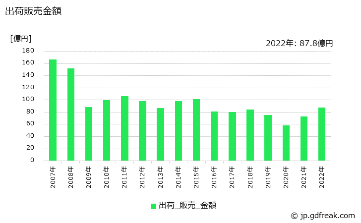 グラフ 年次 黄銅製品(管)の生産・出荷・価格(単価)の動向 出荷販売金額の推移
