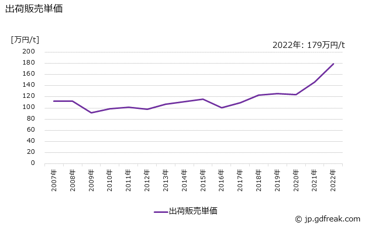 グラフ 年次 黄銅製品(管)の生産・出荷・価格(単価)の動向 出荷販売単価の推移
