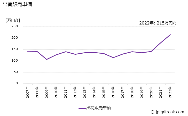 グラフ 年次 その他の伸銅製品の生産・出荷・価格(単価)の動向 出荷販売単価の推移