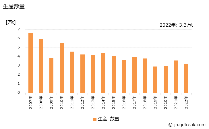 グラフ 年次 板･条の生産・出荷・価格(単価)の動向 生産数量の推移