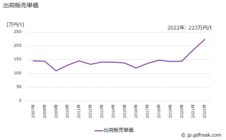 グラフ 年次 板･条の生産・出荷・価格(単価)の動向 出荷販売単価の推移
