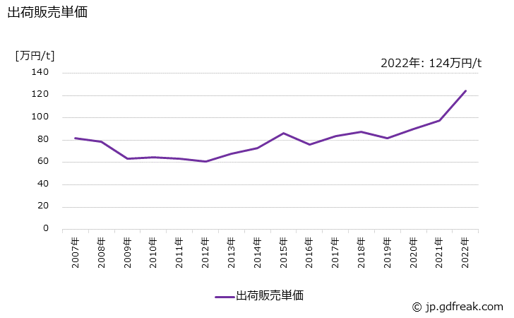 グラフ 年次 板製品(円板)の生産・出荷・価格(単価)の動向 出荷販売単価の推移