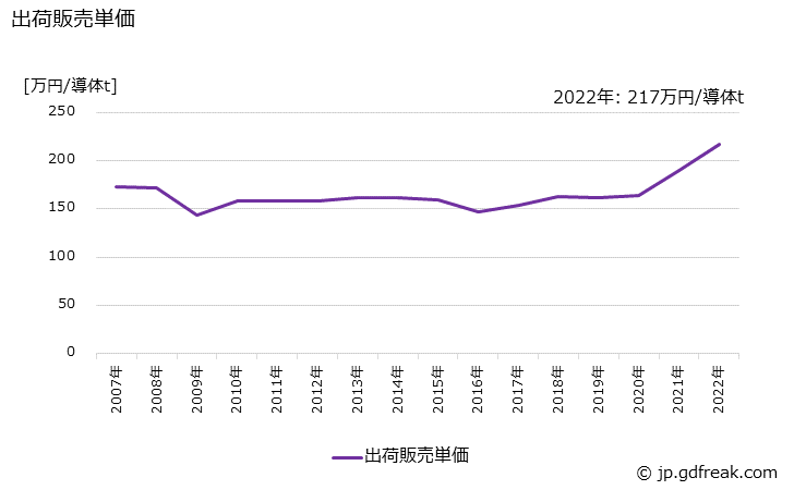 グラフ 年次 銅線(完成品)の生産・出荷・価格(単価)の動向 出荷販売単価の推移