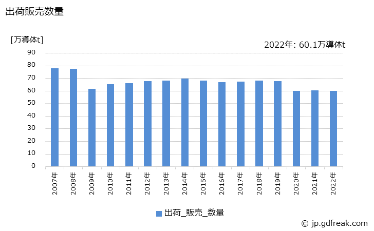 グラフ 年次 銅絶縁電線の生産・出荷・価格(単価)の動向 出荷販売数量の推移