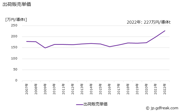 グラフ 年次 銅絶縁電線の生産・出荷・価格(単価)の動向 出荷販売単価の推移