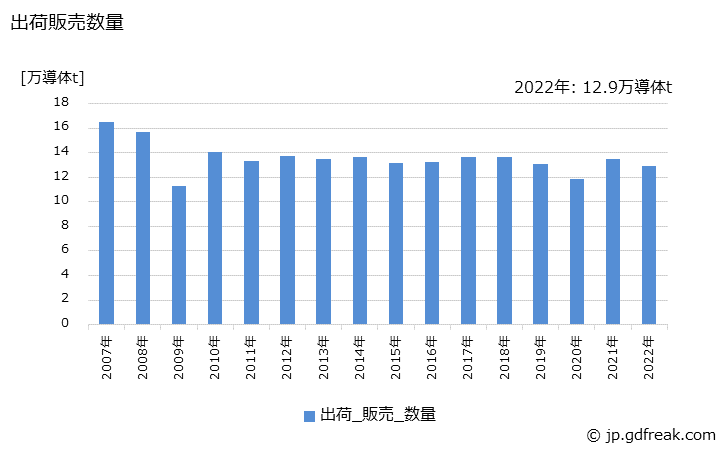 グラフ 年次 銅絶縁電線(巻線)の生産・出荷・価格(単価)の動向 出荷販売数量の推移