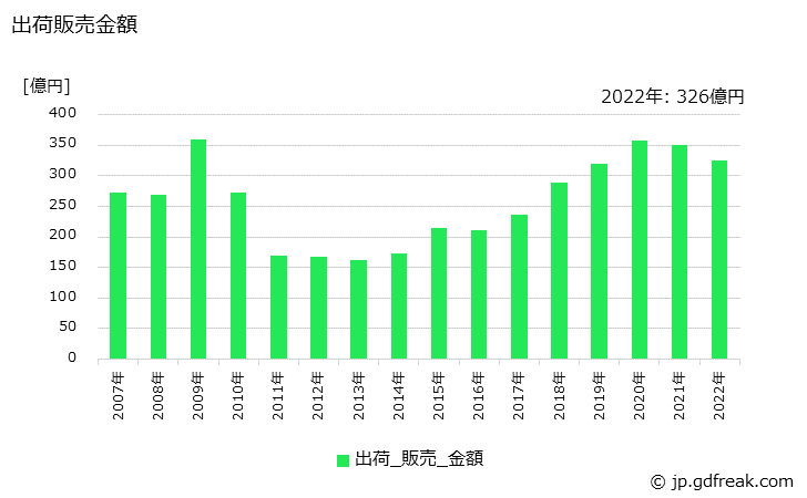 グラフ 年次 アルミニウム線の生産・出荷・価格(単価)の動向 出荷販売金額の推移