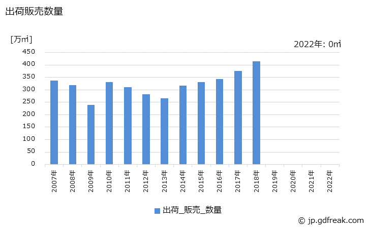 グラフ 年次 シリコンウエハの生産・出荷の動向 出荷販売数量の推移