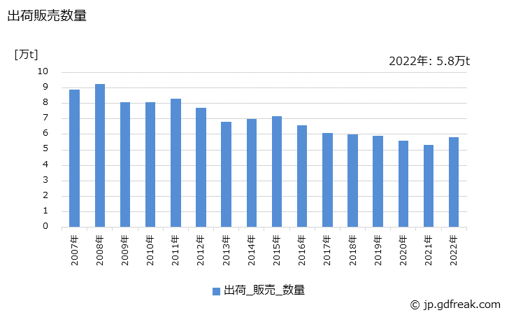 グラフ 年次 銅合金塊の生産・出荷・価格(単価)の動向 出荷販売数量の推移