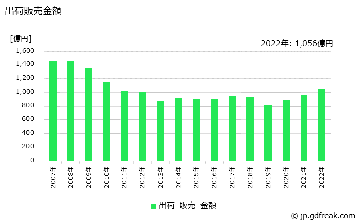 グラフ 年次 光ファイバ製品の生産・出荷・価格(単価)の動向 出荷販売金額の推移