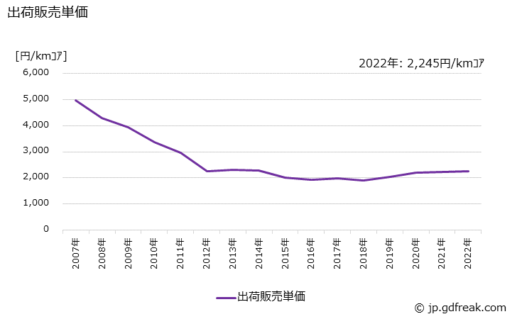 グラフ 年次 光ファイバ製品の生産・出荷・価格(単価)の動向 出荷販売単価の推移