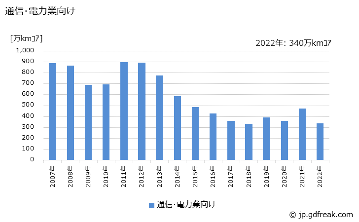 グラフ 年次 光ファイバ製品(販売先内訳)の生産の動向 通信･電力業向け出荷の推移