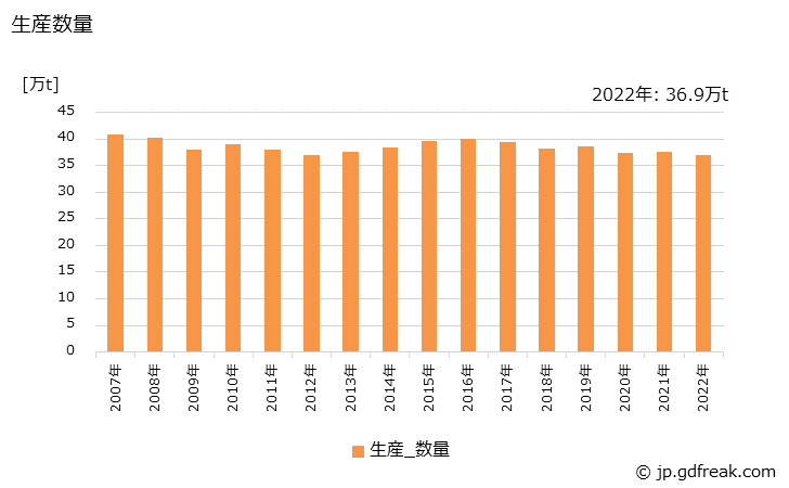 グラフ 年次 軽金属板の生産・出荷・価格(単価)の動向 生産数量の推移