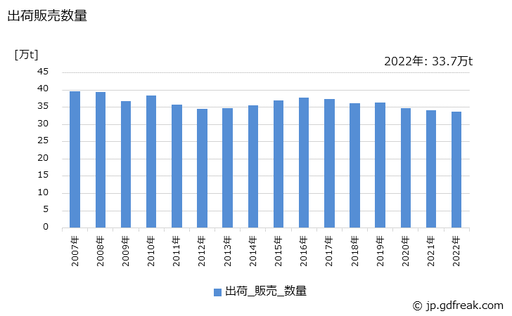 グラフ 年次 軽金属板の生産・出荷・価格(単価)の動向 出荷販売数量の推移
