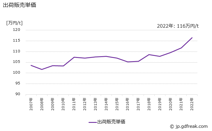 グラフ 年次 軽金属板の生産・出荷・価格(単価)の動向 出荷販売単価の推移