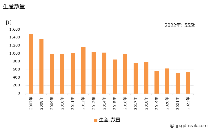 グラフ 年次 日用品の生産・出荷・価格(単価)の動向 生産数量の推移