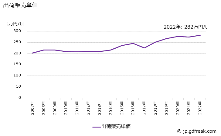 グラフ 年次 日用品の生産・出荷・価格(単価)の動向 出荷販売単価の推移