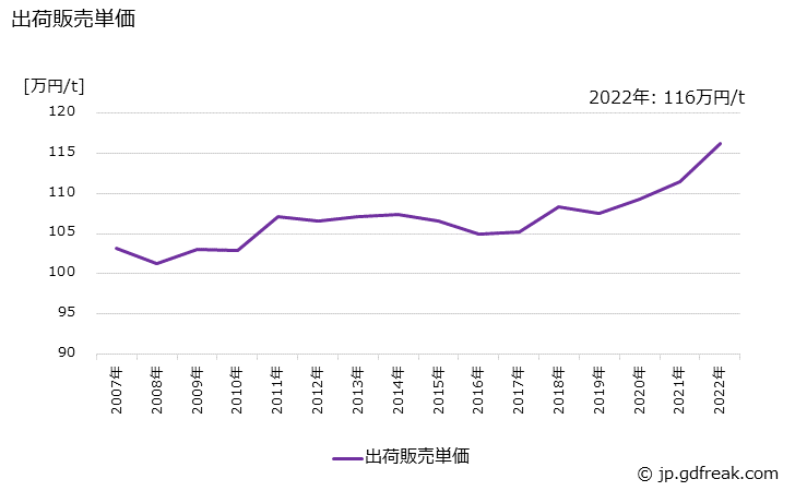 グラフ 年次 産業用品の生産・出荷・価格(単価)の動向 出荷販売単価の推移