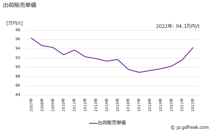 グラフ 年次 缶体の生産・出荷・価格(単価)の動向 出荷販売単価の推移