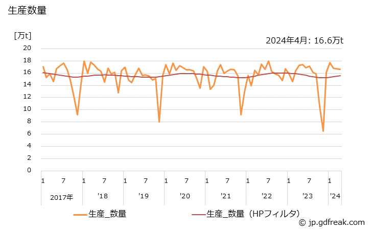 グラフ 月次 粗銅 生産数量