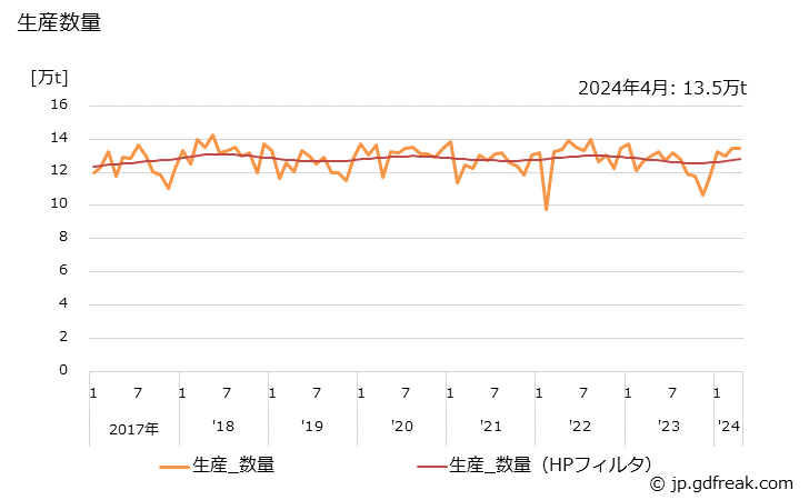 グラフ 月次 電気銅 生産数量
