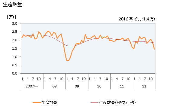 グラフ 月次 銅ケークの生産・出荷・単価の動向 生産数量の推移