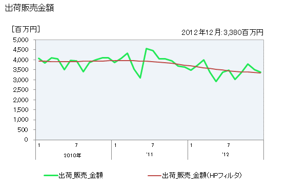 グラフ 月次 アルミニウム合金地金_その他用の生産・出荷・単価の動向 出荷販売金額の推移