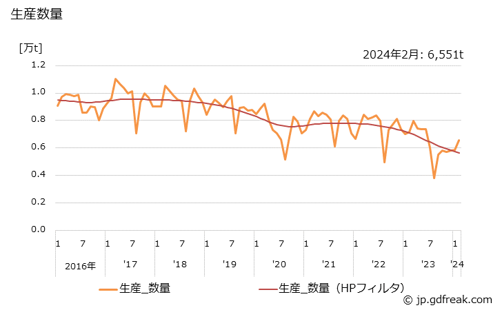 グラフ 月次 銅製品(管) 生産数量