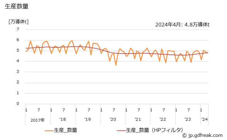 グラフ 月次 銅線(完成品) 生産数量